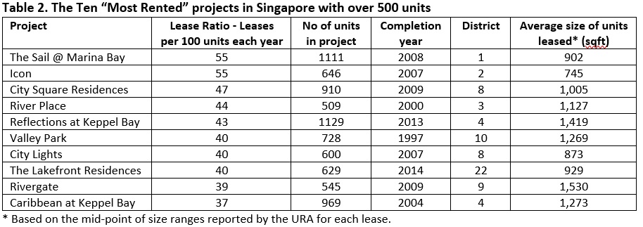 10 most rented projects in Singapore with over 500 units