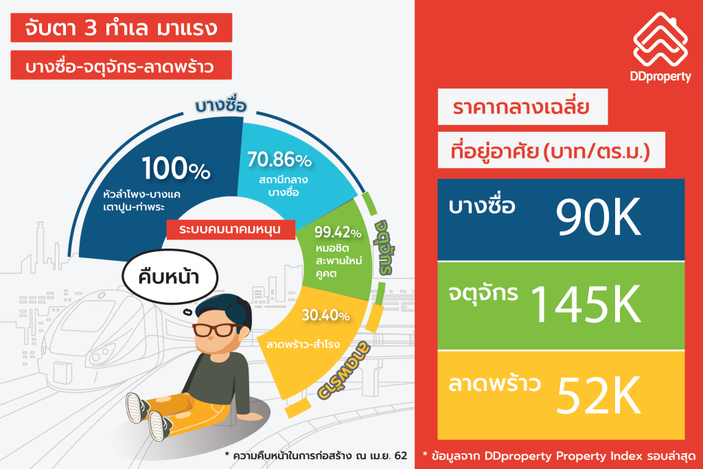 3 Locations Bangsue Chatuchak Ladprao
