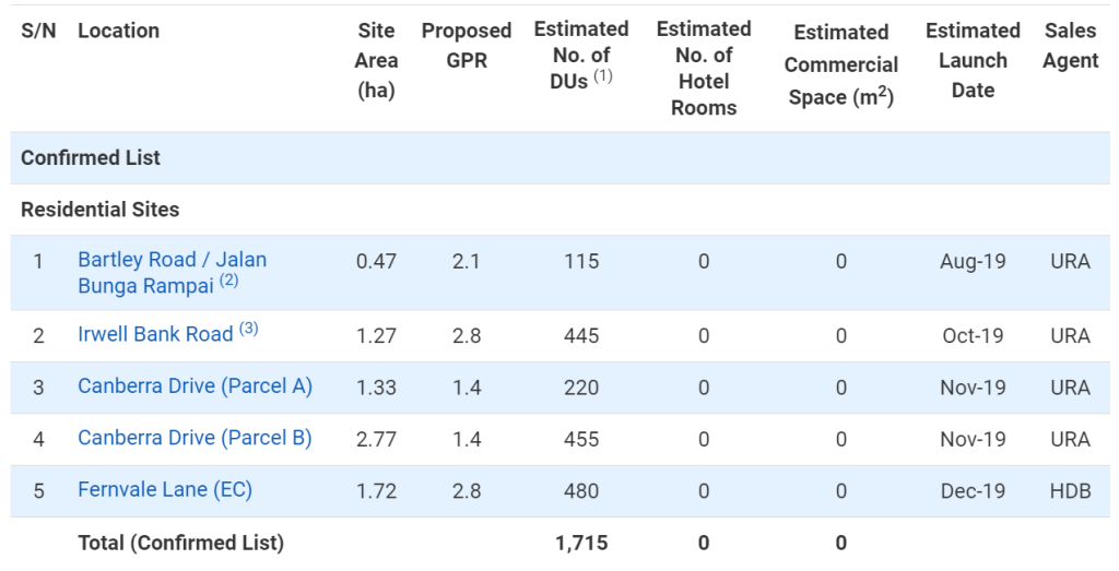 Confirmed-residential-sites-GLS-H2-2019