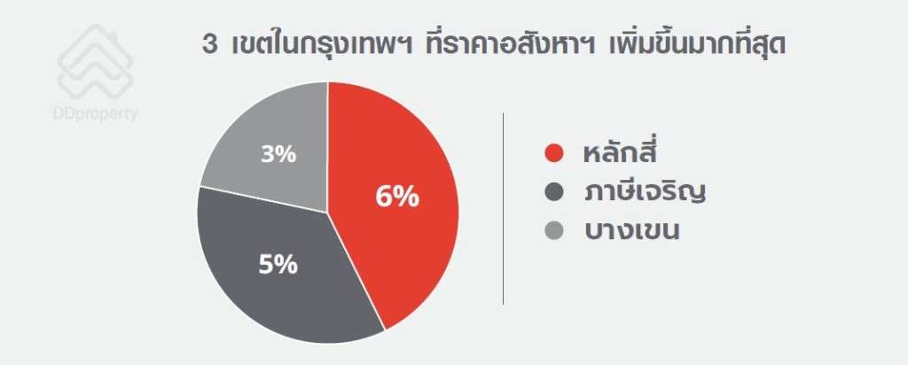 DDproperty Property Index 3 Districs