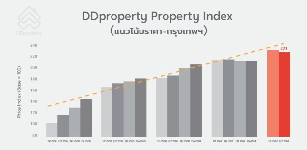 DDproperty Property Index Price_TH