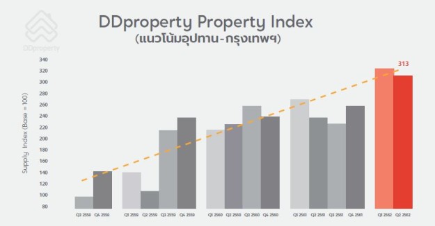 DDproperty Property Index Supply_TH