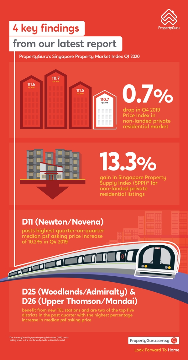 PropertyGuru Property Market Index Q1 2020 infographic