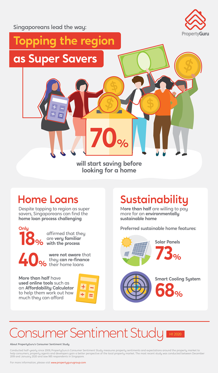 PropertyGuru Consumer Sentiment Study H1 2020 infographic