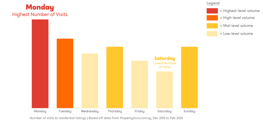 PropertyGuru traffic: Graph - by Week