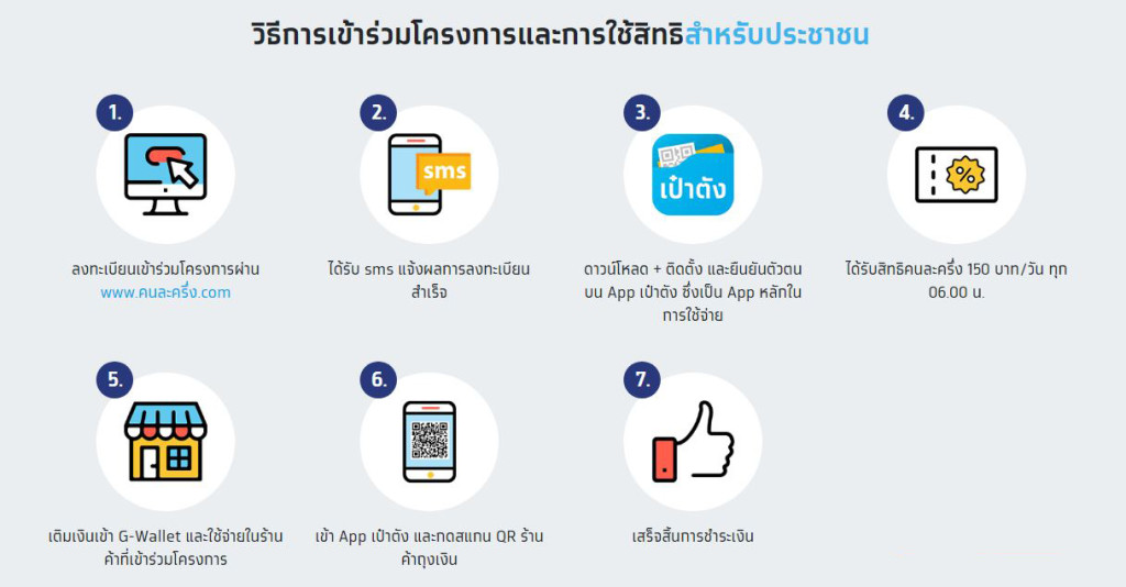 วิธีการเข้าร่วมโครงการคนละครึ่ง