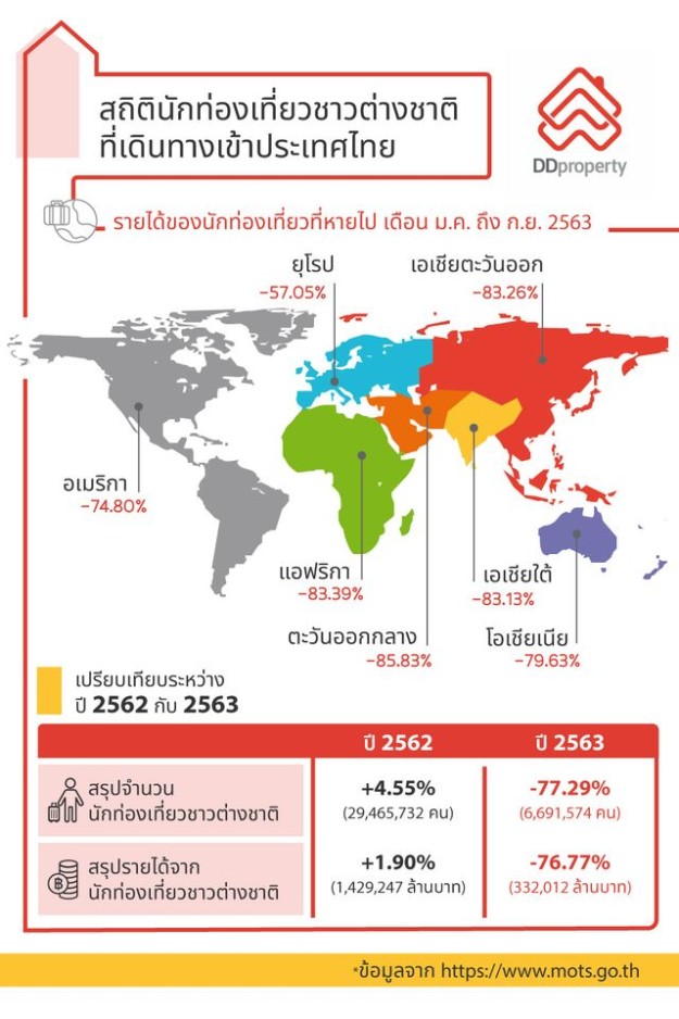 ตัวเลขสถิตินักท่องเที่ยว