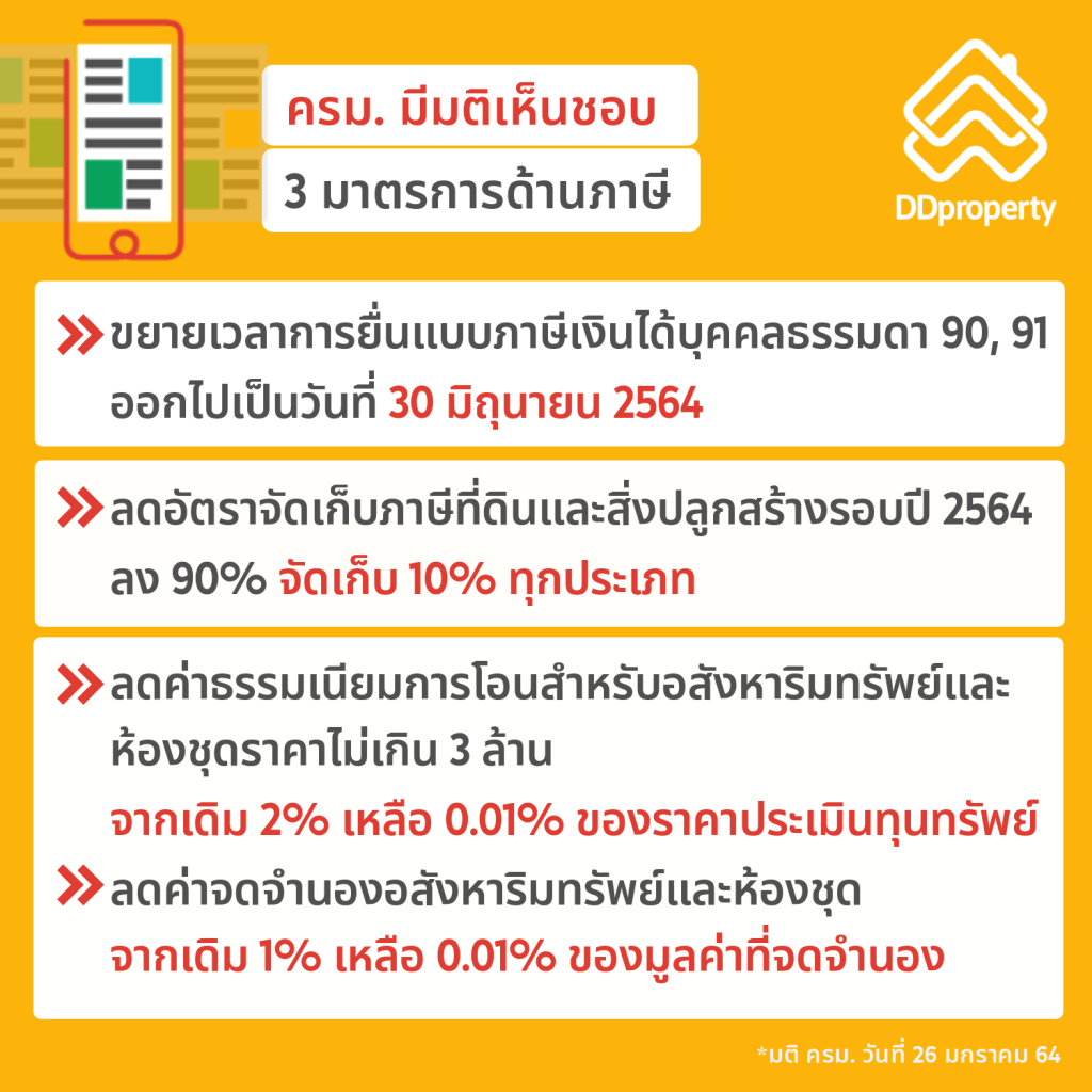 ครม. ลดจัดเก็บภาษีที่ดิน ต่อเวลาลดค่าธรรมเนียมโอน-จดจำนอง