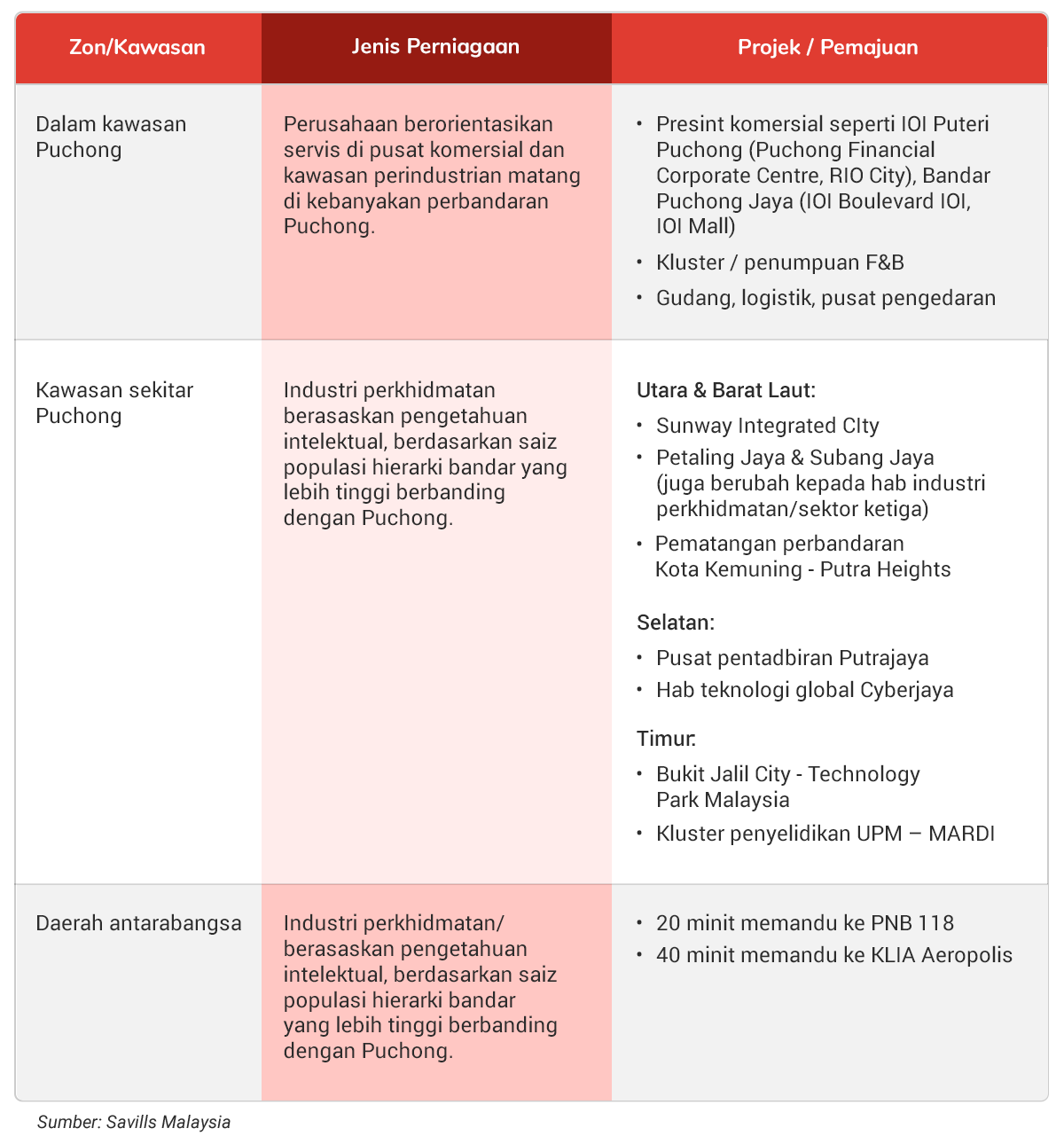 Daya Tarikan Puchong Terus Berkekalan
