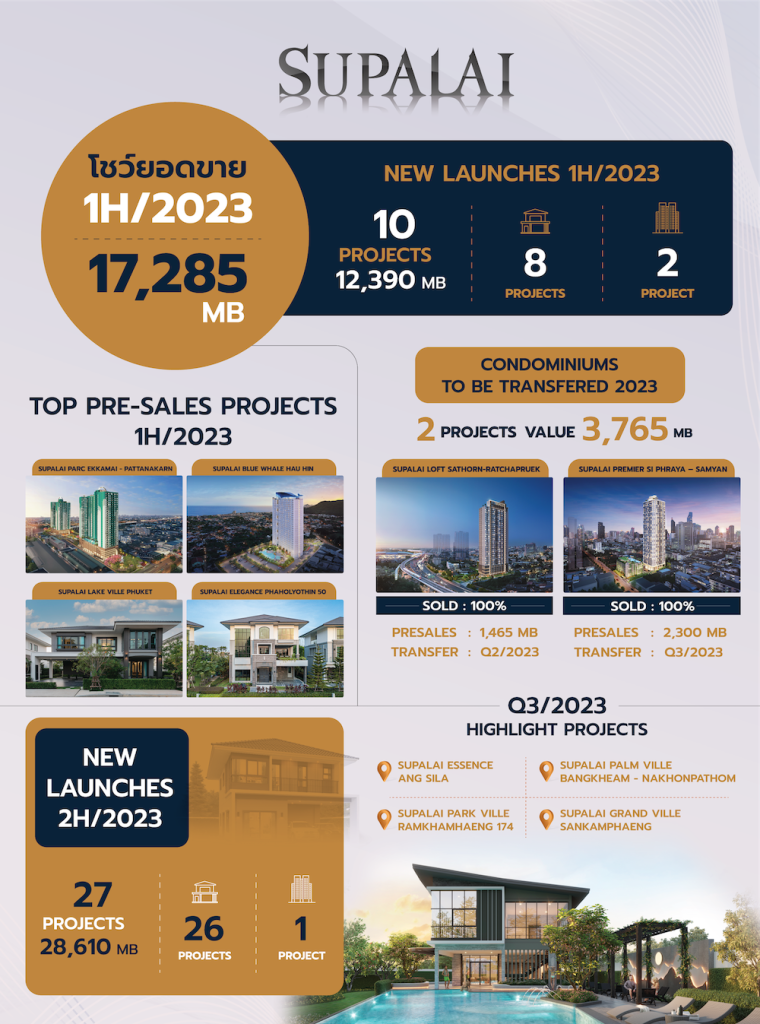 ศุภาลัย กวาดยอดขาย 6 เดือน รวม 17,285 ล้านบาท พร้อมลุยเปิด 27 โครงการใหม่