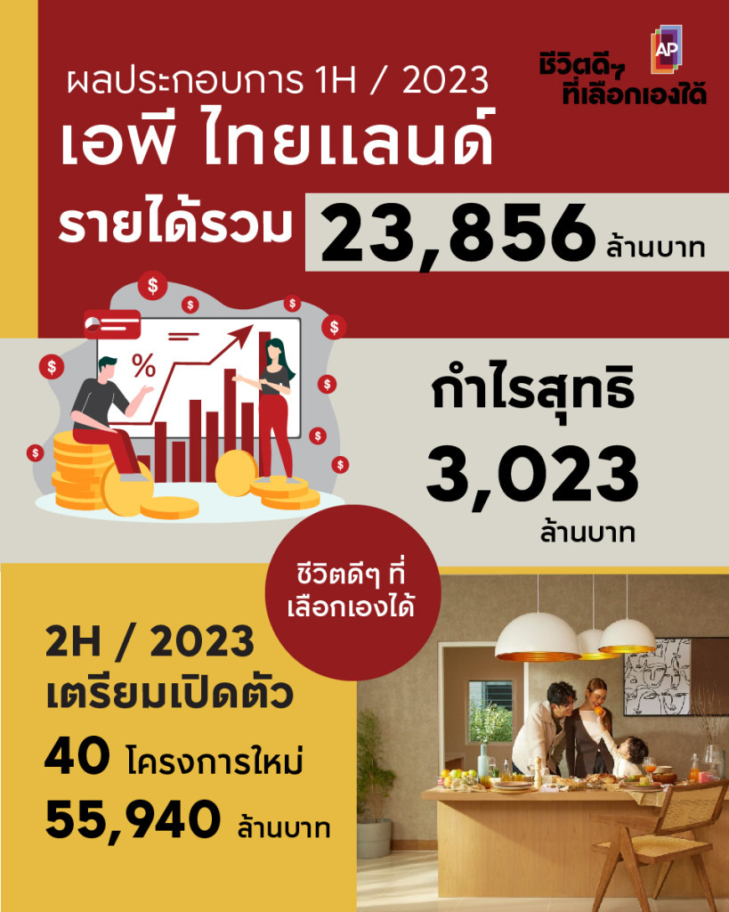 เอพี ไทยแลนด์ เผยครึ่งปีแรกกวาดรายได้ 23,856 ล้านบาท เตรียมเปิดอีก 40 โครงการ