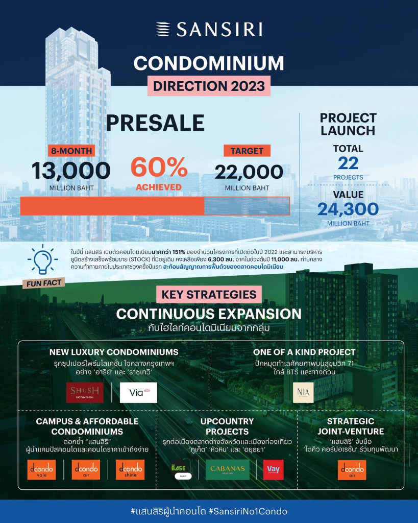แสนสิริ เผยยอดขาย 8 เดือน 13,000 ล้าน เตรียมลุยคอนโดครึ่งหลังปี 66