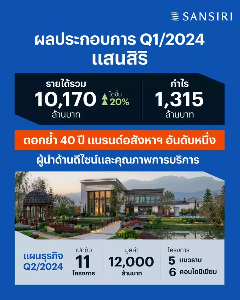 แสนสิริ โชว์ผลประกอบการไตรมาส 1 ปี 2567