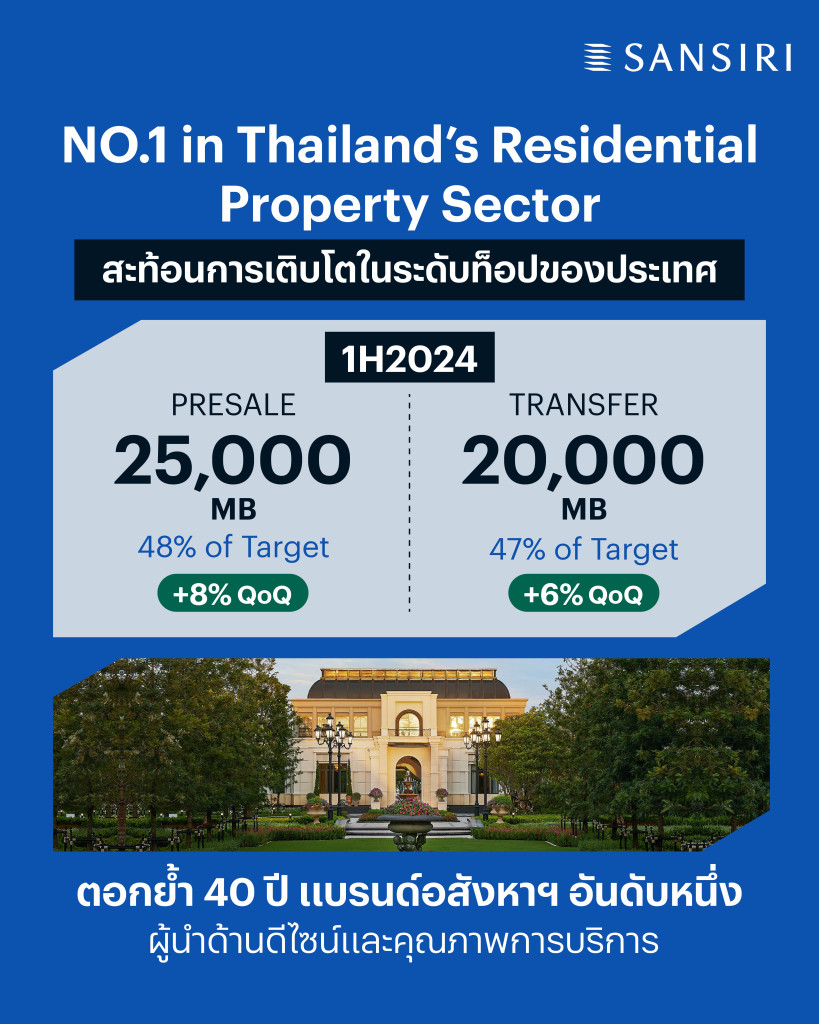 แสนสิริ เผยยอดขาย-ยอดโอน ครึ่งแรกปี 67 โตตามเป้า