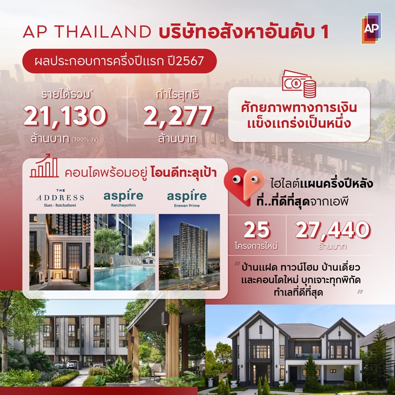 เอพี ไทยแลนด์ ประกาศรายได้ครึ่งปีแรก รวม 21,130 ล้านบาท