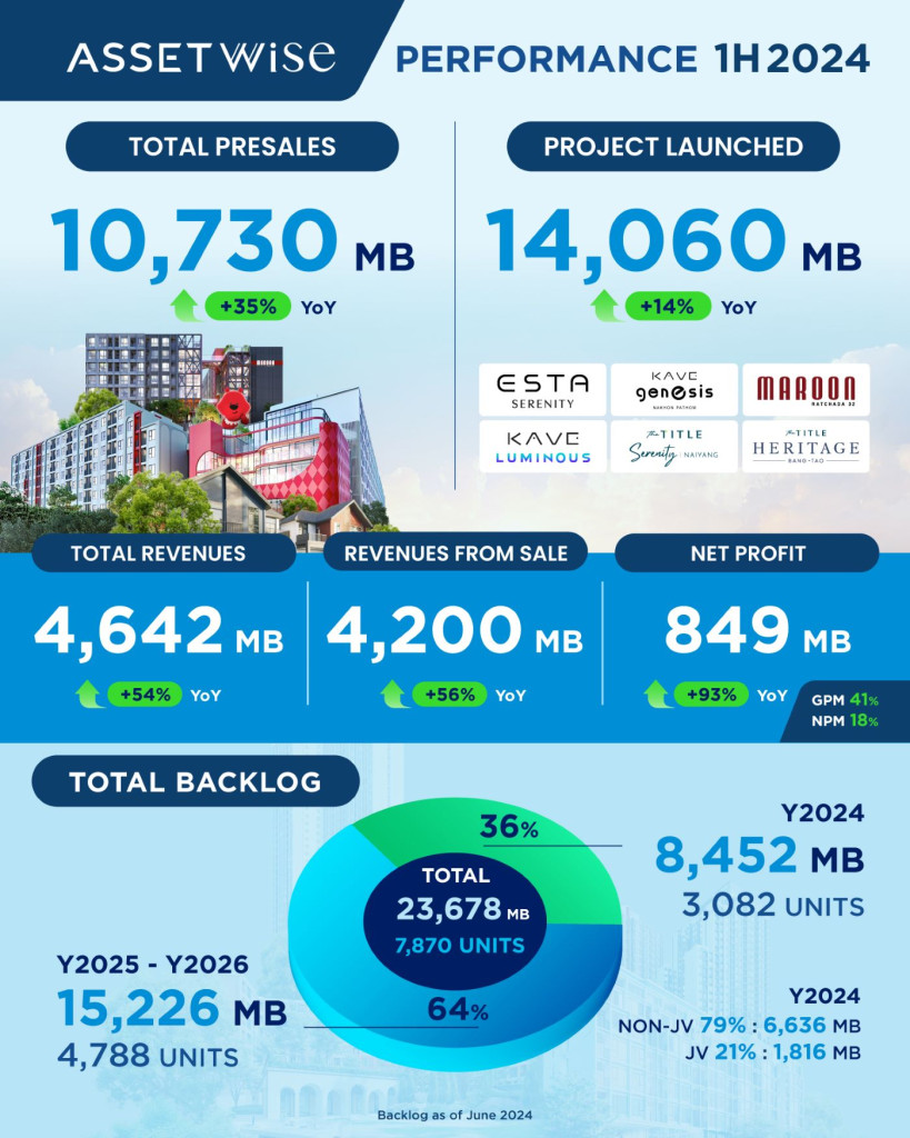 แอสเซทไวส์ โชว์ผลงานครึ่งแรกปี 67 คว้ากำไร New High กว่า 849 ล้าน เติบโต 93%
