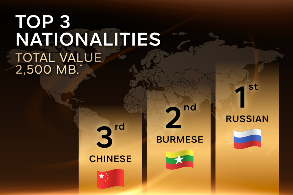 ออริจิ้นฯ กวาดยอดขายต่างชาติครึ่งปีแรก 2567 ทะลุ 2,500 ล้าน โต 253%