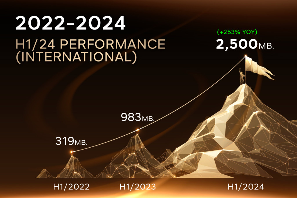 ออริจิ้นฯ กวาดยอดขายต่างชาติครึ่งปีแรก 2567 ทะลุ 2,500 ล้าน โต 253%