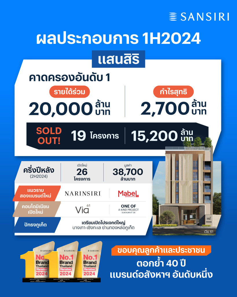 แสนสิริ เผยผลประกอบการครึ่งปีแรก รายได้ร่วม 20,000 ล้านบาท กำไร 2,700 ล้านบาท