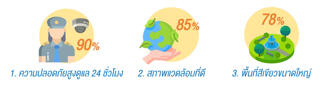 แอล ดับเบิลยู เอสฯ ระบุ 3 ปัจจัยสำคัญในการพัฒนาคอนโดเพื่อผู้หญิงยุคใหม่