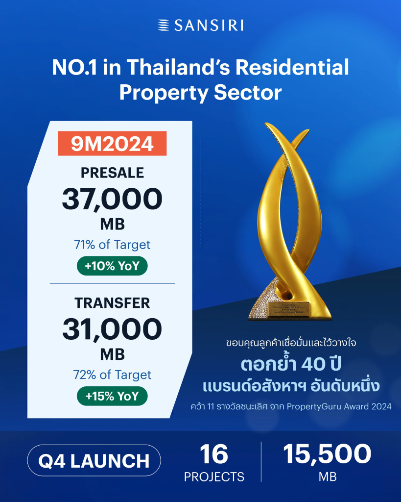 แสนสิริเผยยอดขาย 9 เดือน 37,000 ล้านบาท ไตรมาส 4 ลุยเปิด 16 โครงการ