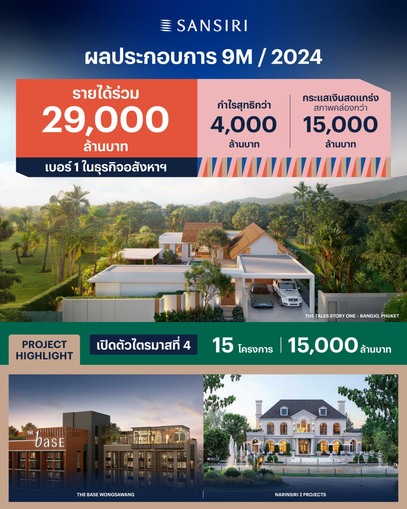 แสนสิริ เผยรายได้ 9 เดือนสูงสุดในกลุ่ม ร่วม 29,000 ล้านบาท กำไรสุทธิกว่า 4,000 ล้านบาท