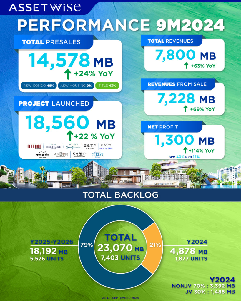 แอสเซทไวส์ โชว์ผลงาน 9 เดือนแรกปี 67 กวาดกำไรสุทธิ 1,300 ล้านบาท โต 114% ขยายแผนเปิด 4 โครงการใหญ่ลุยท้ายปี