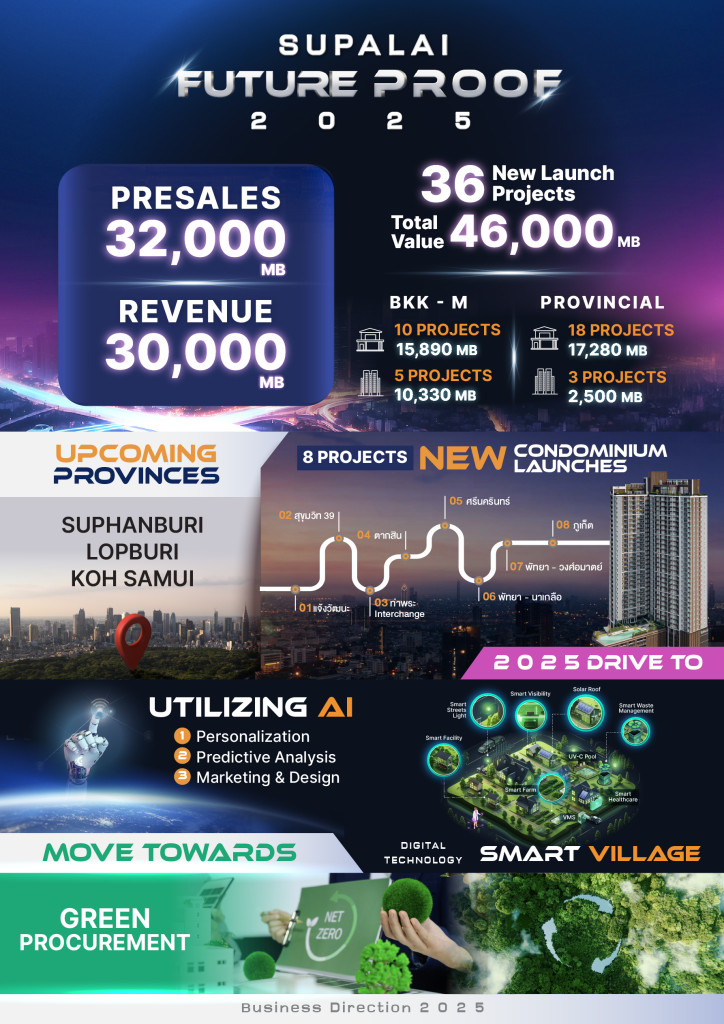 ศุภาลัย ชูกลยุทธ์ธุรกิจปี 68 พร้อมดันยอดขายทะลุเป้า 32,000 ล้านบาท