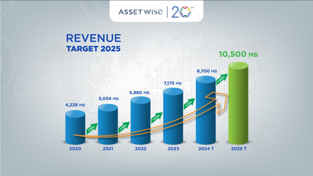 20 ปี แอสเซทไวส์ มุ่งเติบโตอย่างยั่งยืน ปั้น 10 โครงการใหม่ มูลค่า 22,000 ล้านบาท
