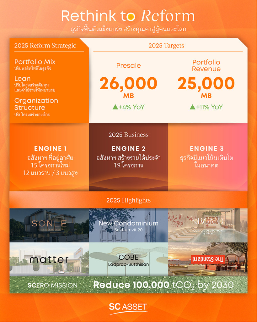 เอสซีฯ ลุยเปิดโครงการใหม่ ที่อยู่อาศัย-โรงแรม-คลังสินค้า ตั้งเป้ารายได้โต 11% ยอดขาย 26,000 ล้าน