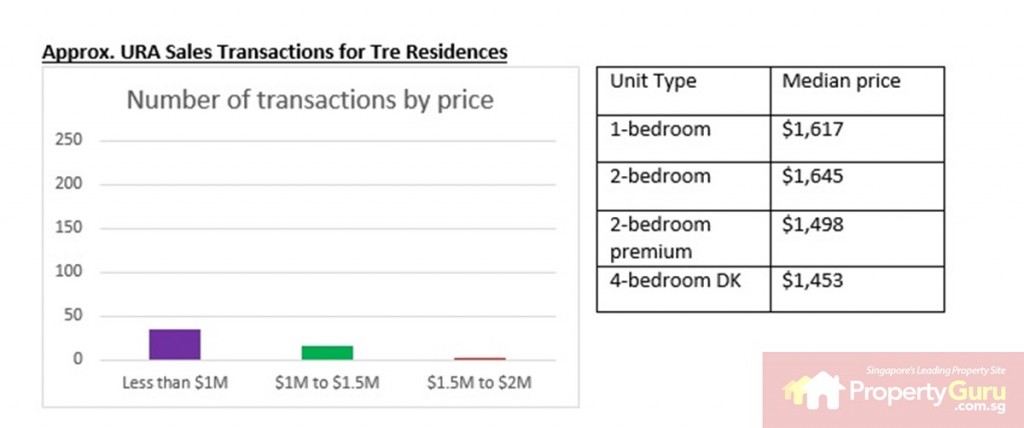 Source: PropertyGuru, URA