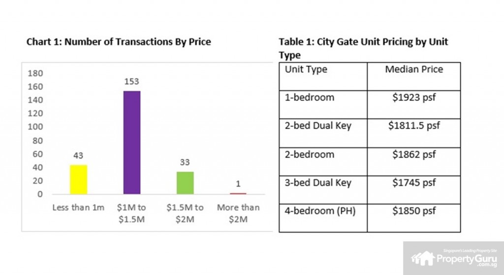 Source: PropertyGuru, URA
