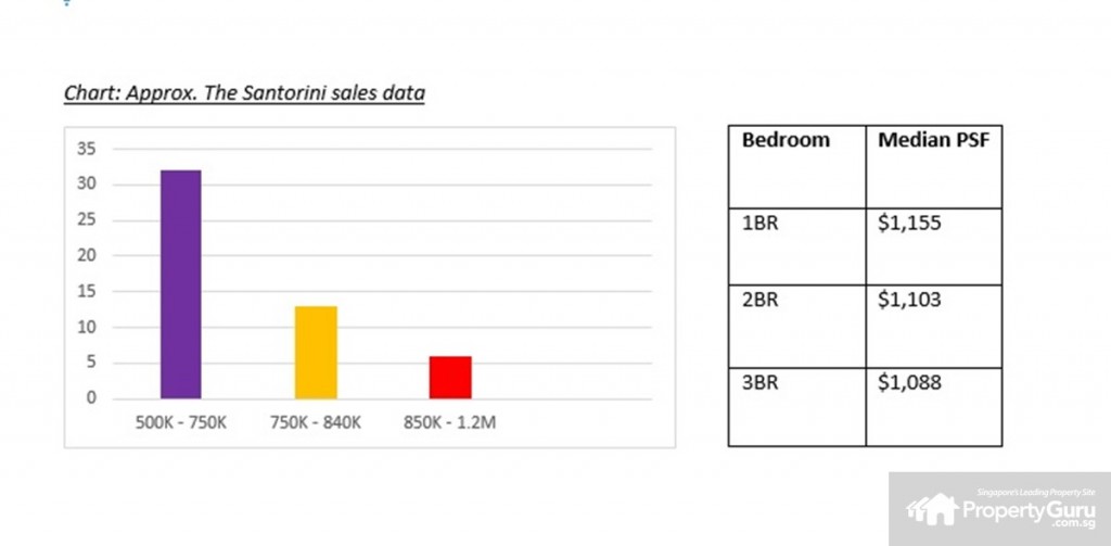 Source: PropertyGuru, URA