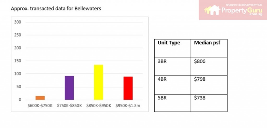 Source: PropertyGuru, URA