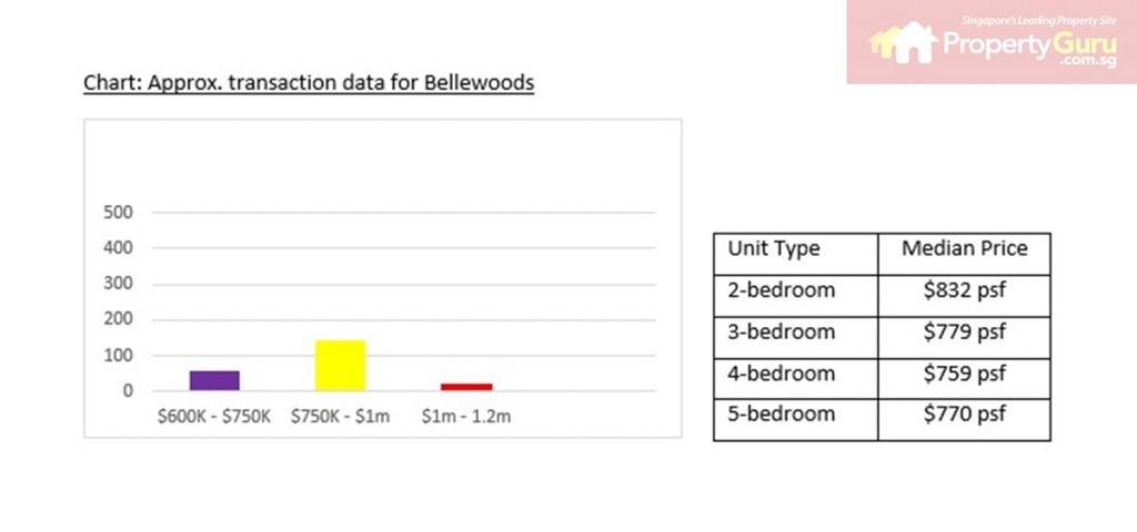 Source: PropertyGuru, URA