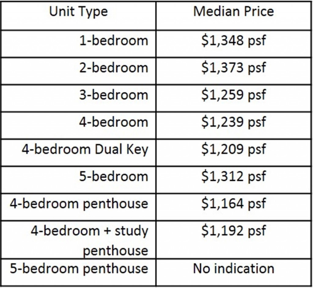 price by unit type, unit mix, lakeville