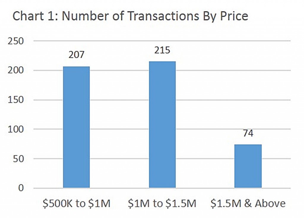 price points, range, lakeville