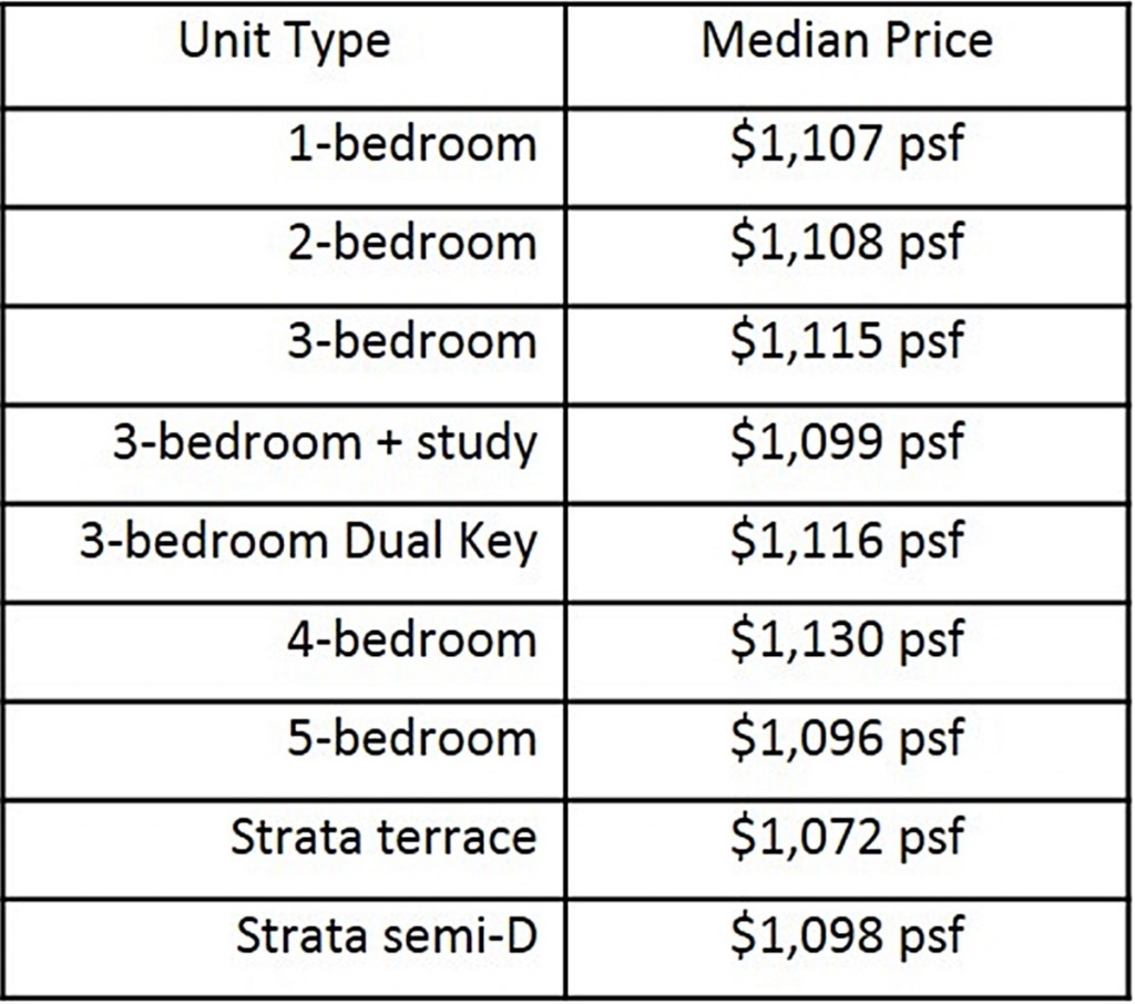 price by unit type, kingsford