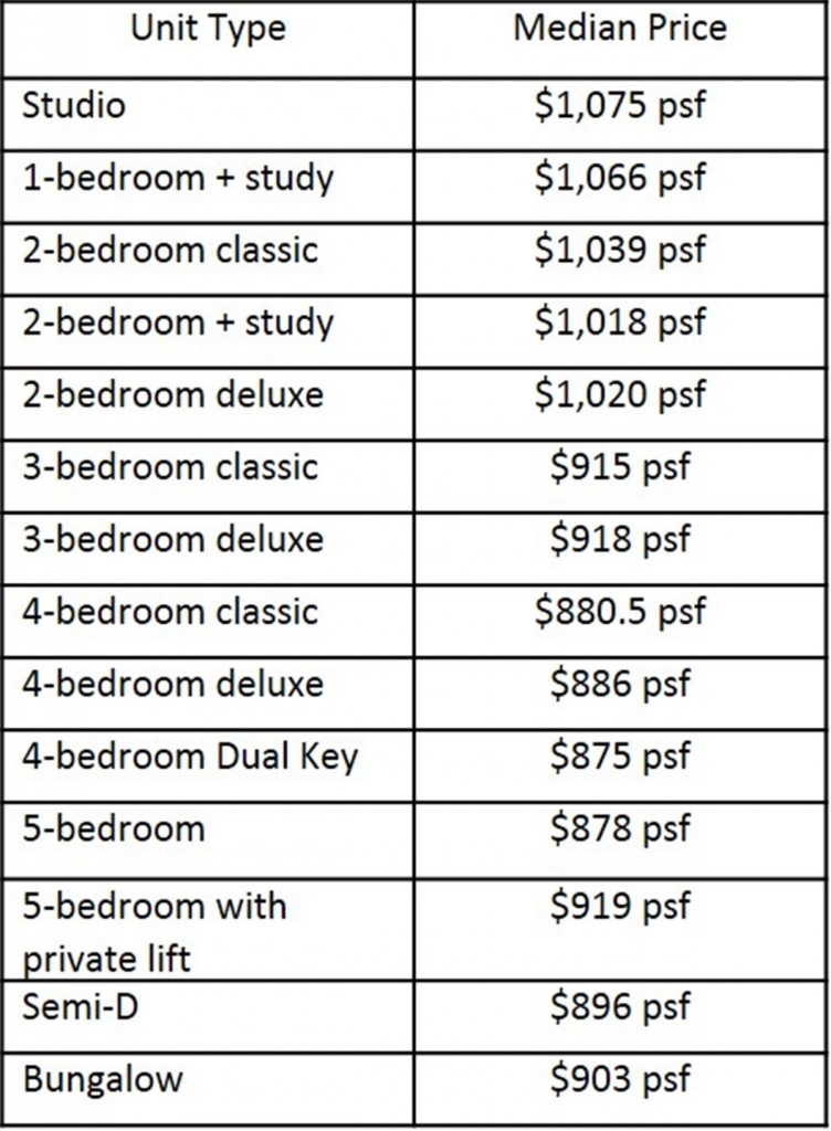 price by unit type, unit mix, high park