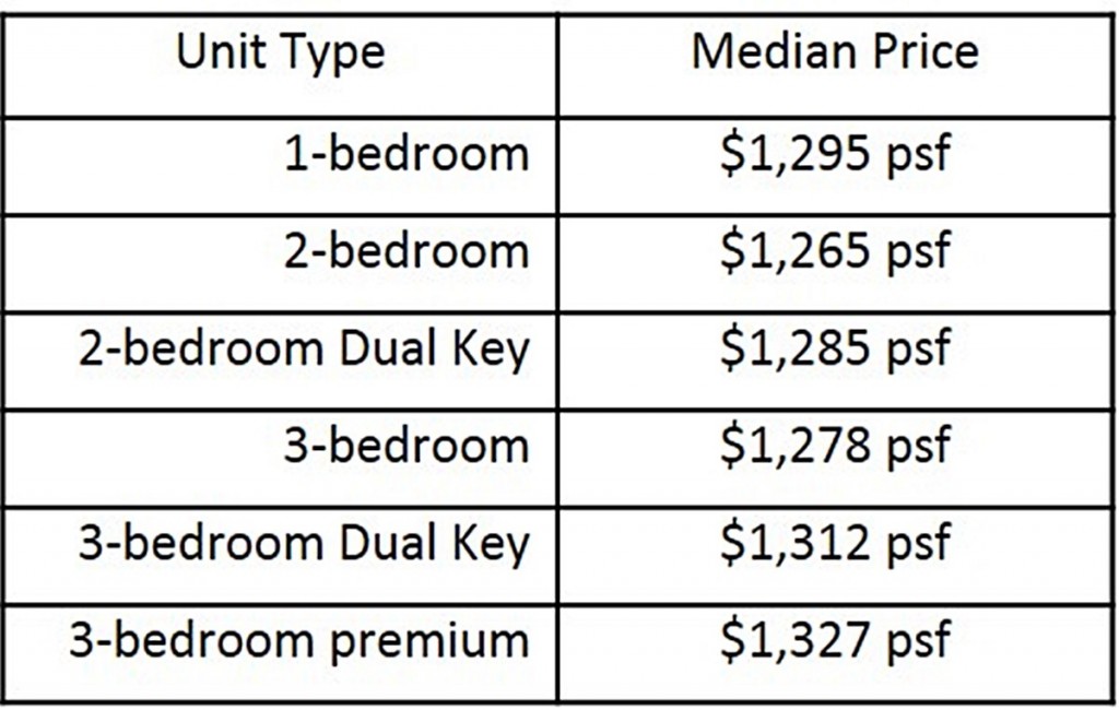 median, room, unit mix, botanique