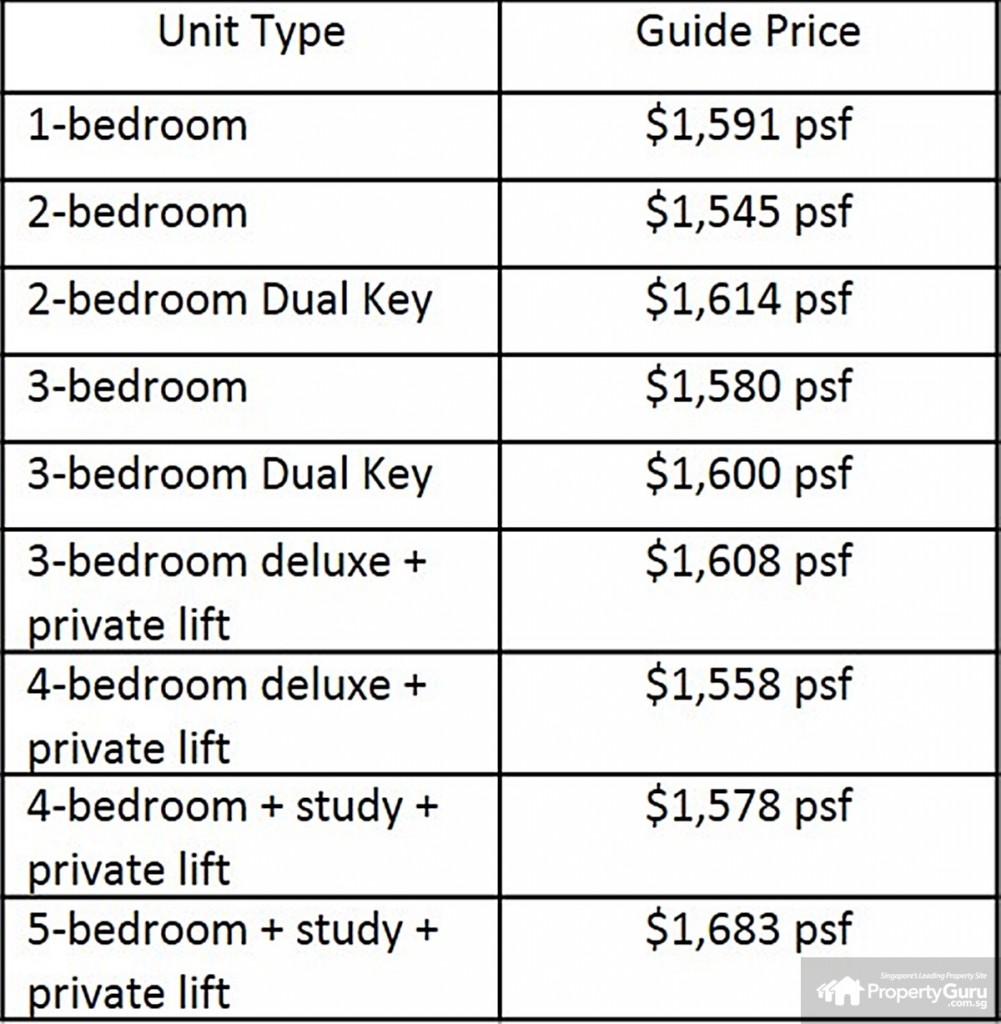 prices by unit type, psf, condo, CBD, prince charles crescent