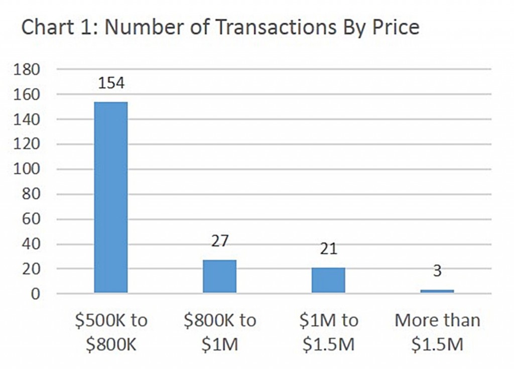 price points, range, high park