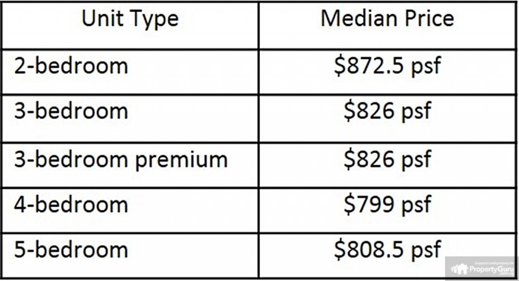 Price by unit type, ec, sembawang