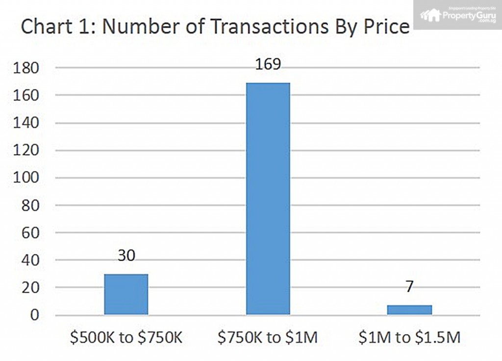 price range, ec, sembawang