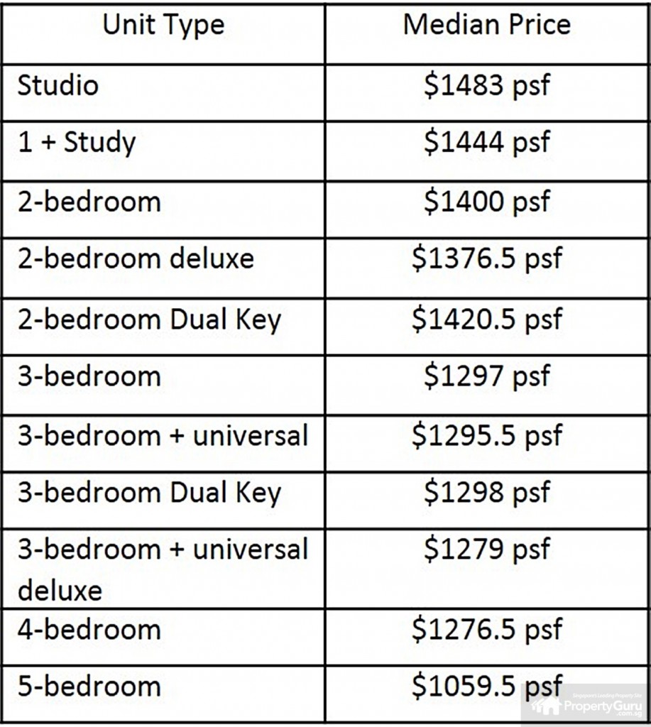 north park residences, prices, by unit type
