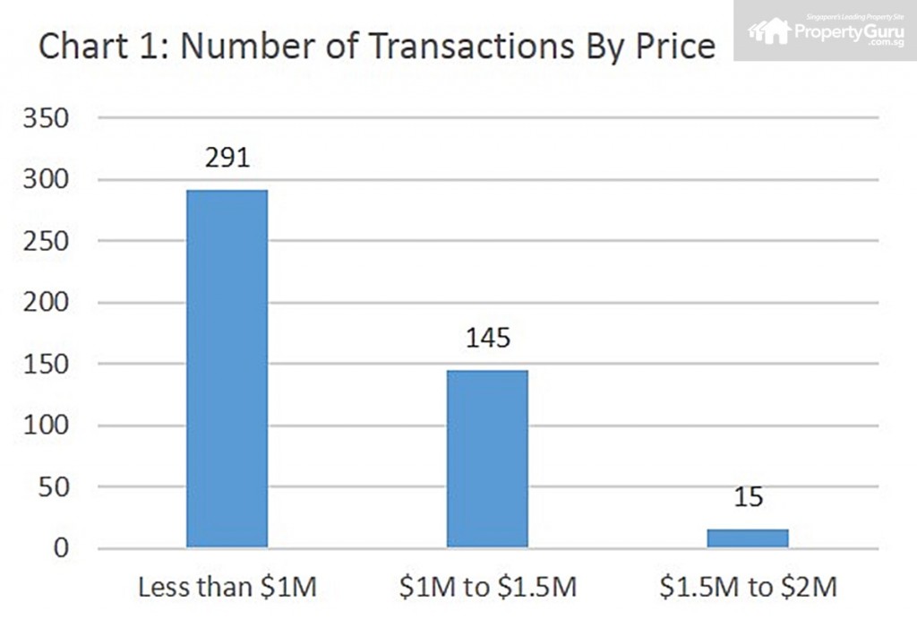 north park residences, sales, range, price point