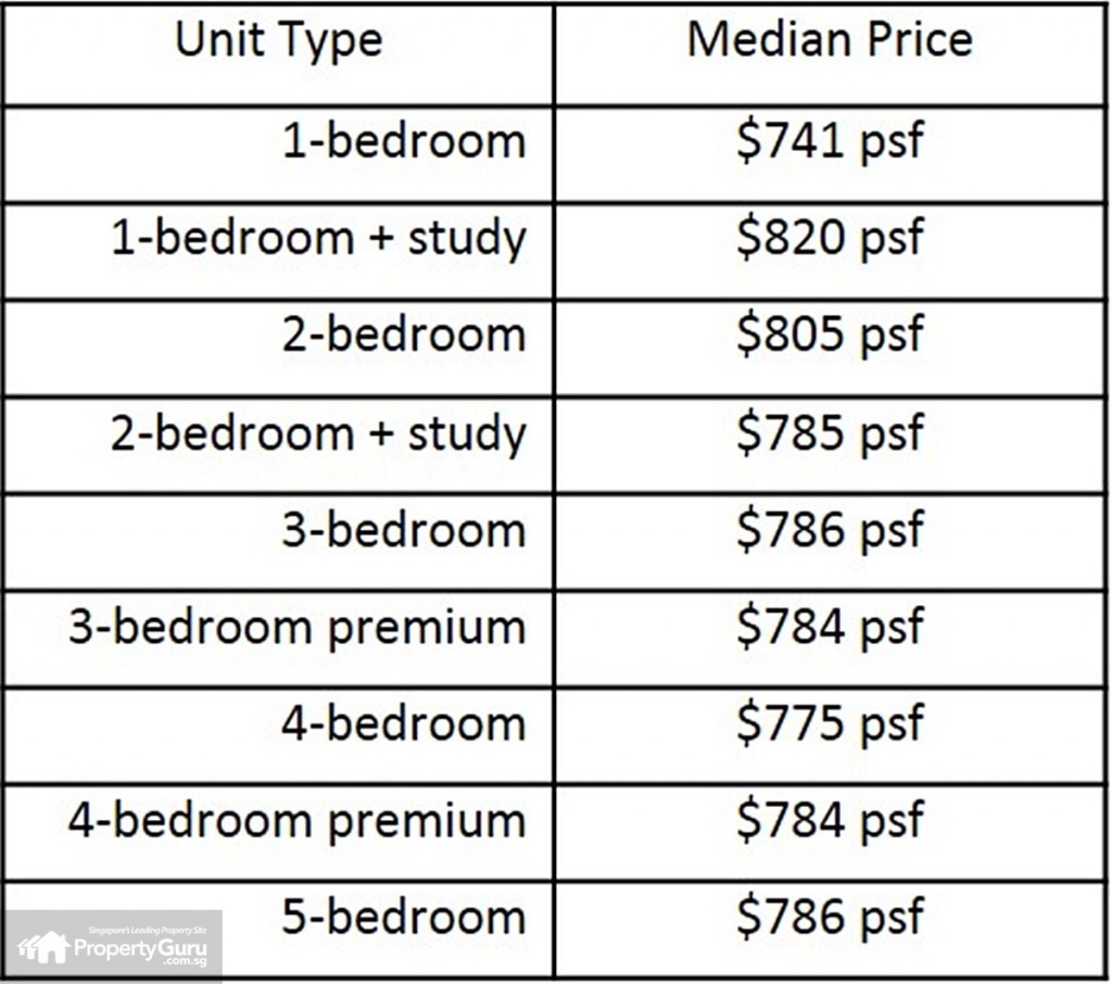 price by unit type, choa chu kang, ec