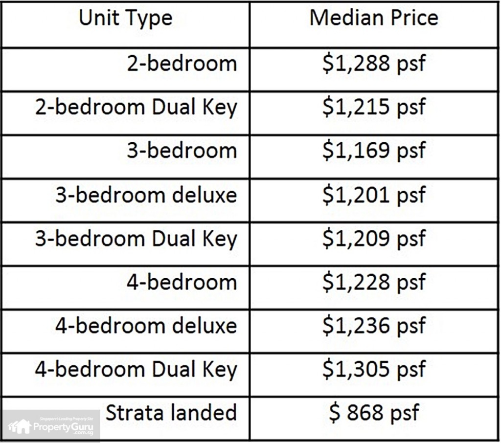 price by unit types, median, psf