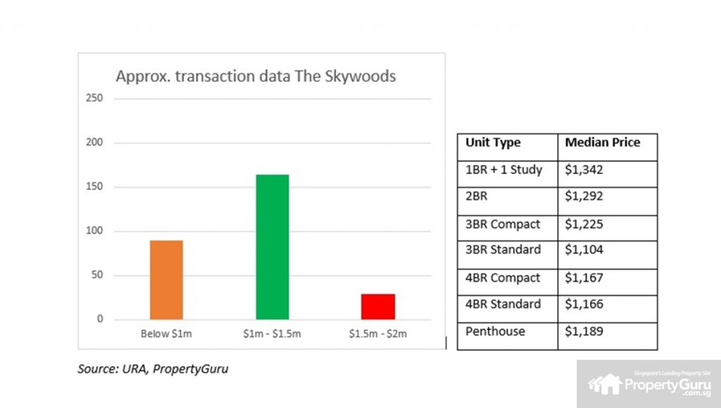 The Skywoods transaction data 