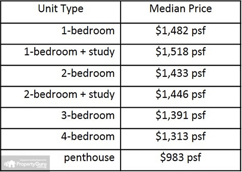 prices by unit type, condo, potong pasir